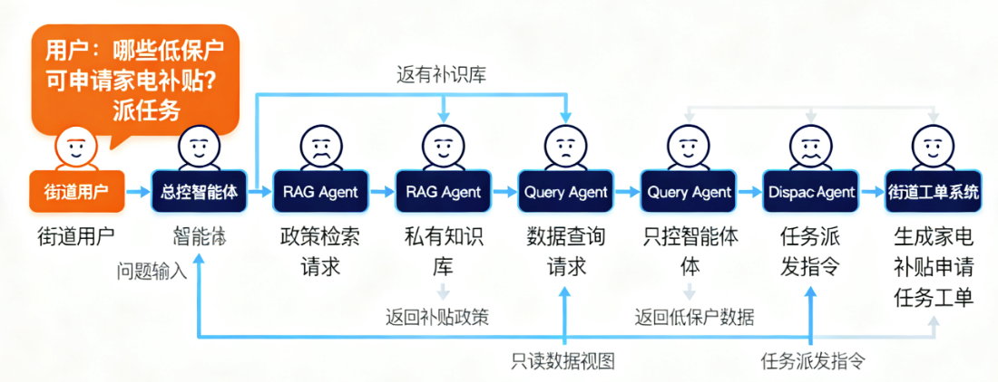 用户场景示例：哪些低保户可申请家电补贴派任务